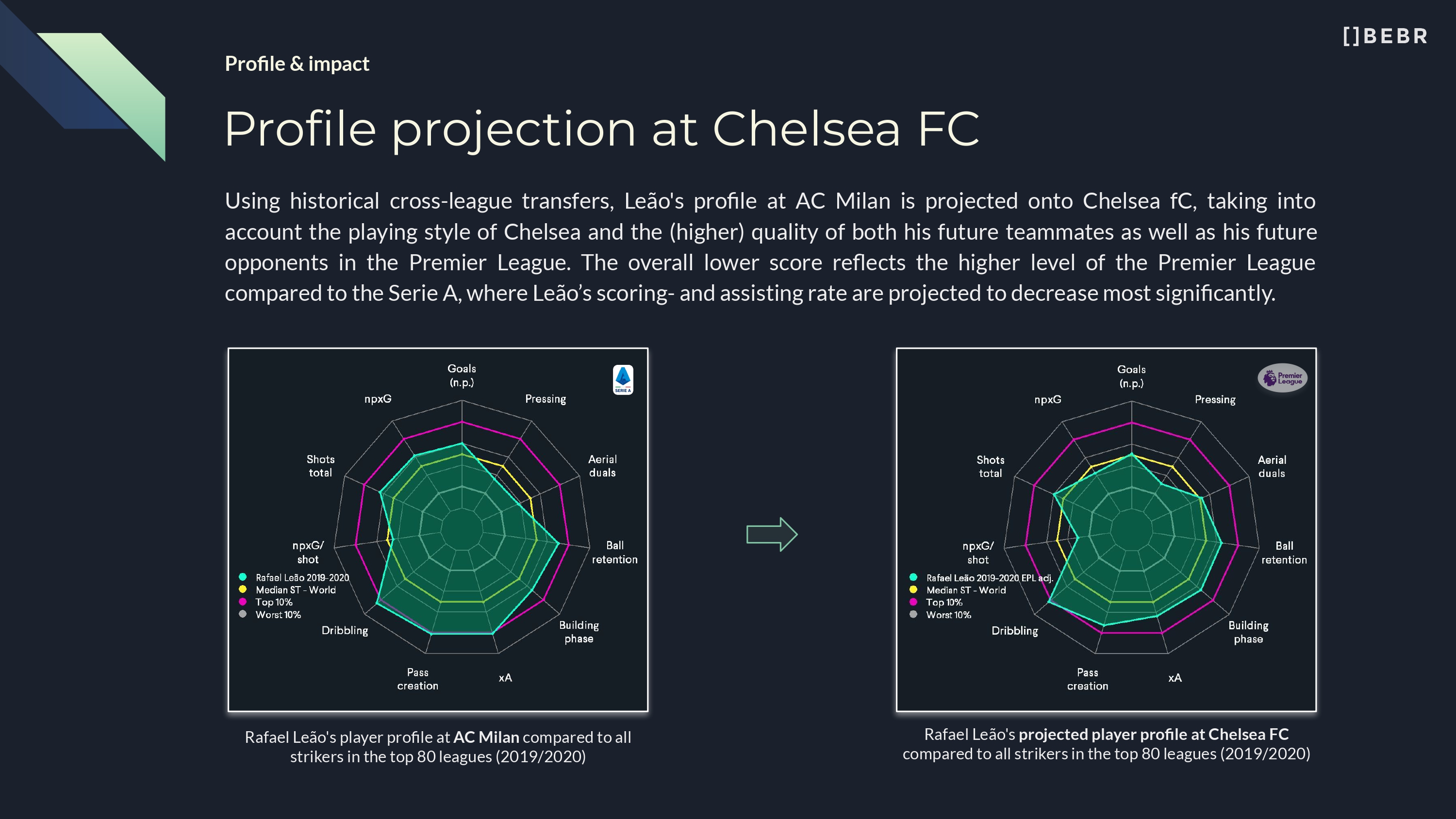 Projected radar Leao