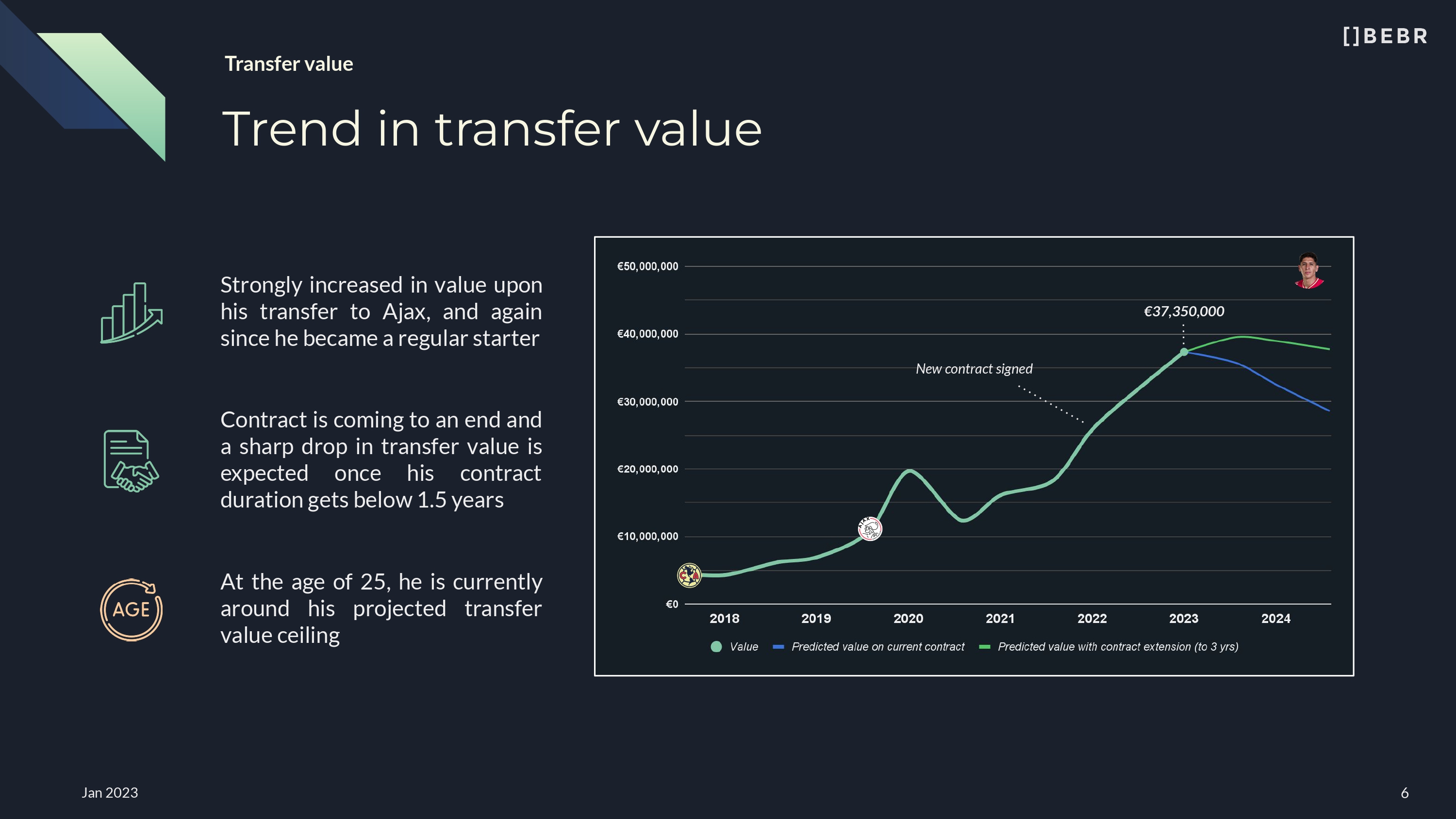 Value over time Alvarez